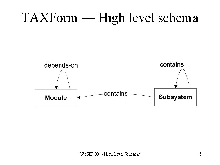 TAXForm — High level schema Wo. SEF 00 -- High Level Schemas 8 