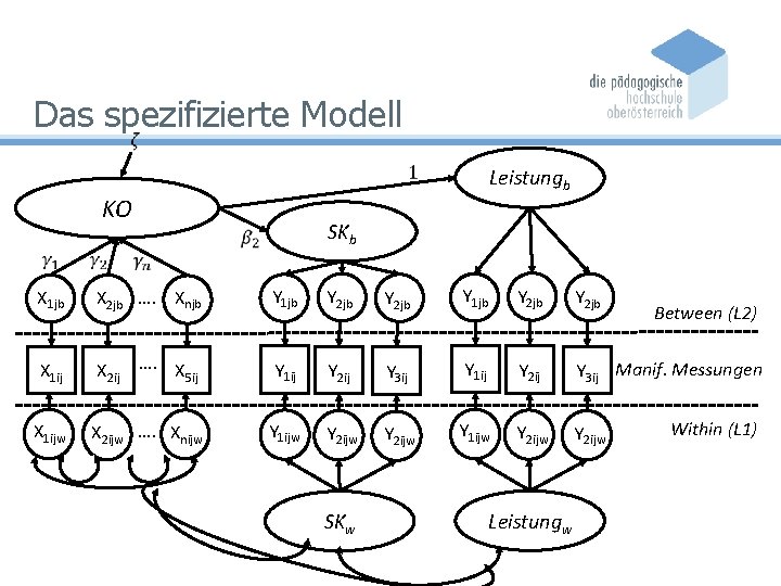 Das spezifizierte Modell Leistungb KO SKb X 1 jb X 2 jb …. Xnjb