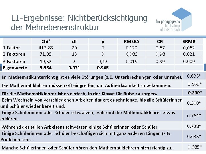 L 1 -Ergebnisse: Nichtberücksichtigung der Mehrebenenstruktur Chi² df 1 Faktor 417, 28 20 2