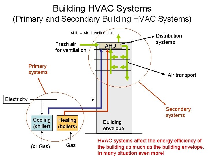 Building HVAC Systems (Primary and Secondary Building HVAC Systems) AHU – Air Handling Unit