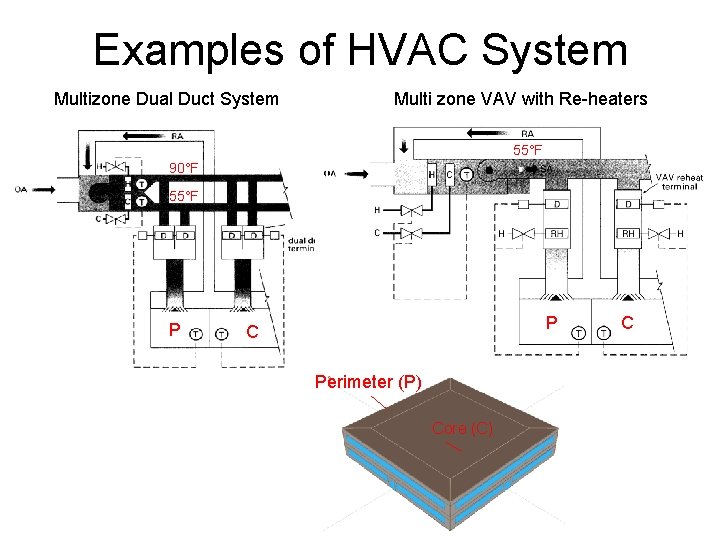 Examples of HVAC System Multizone Dual Duct System Multi zone VAV with Re-heaters 55°F