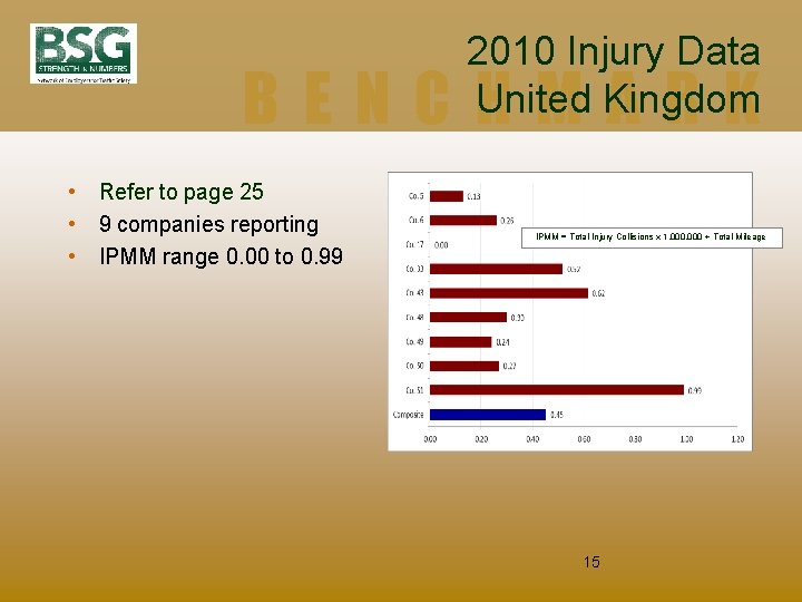 2010 Injury Data United Kingdom BENCHMARK • Refer to page 25 • 9 companies