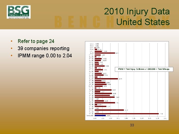 2010 Injury Data United States BENCHMARK • Refer to page 24 • 39 companies