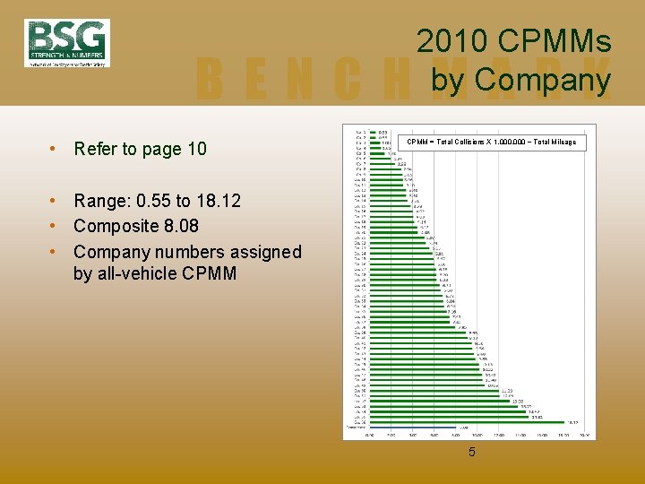 2010 CPMMs by Company BENCHMARK • Refer to page 10 CPMM = Total Collisions