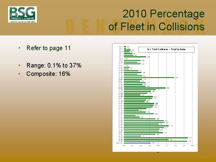 2010 Percentage of Fleet in Collisions BENCHMARK • Refer to page 11 % =