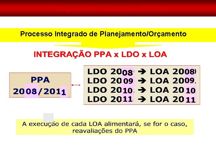 Planejamento / Orçamento Público Processo Integrado de Planejamento/Orçamento 08 08 1 09 10 11