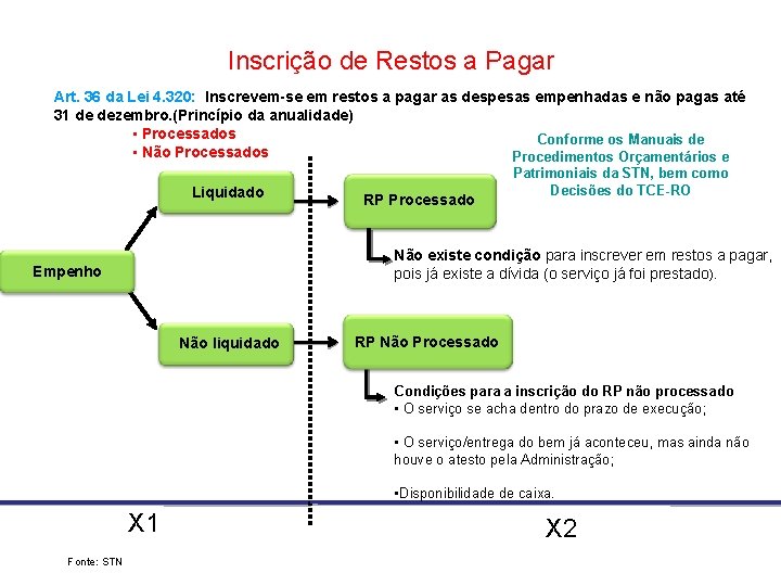 Inscrição de Restos a pagar Inscrição de Restos a Pagar Art. 36 da Lei