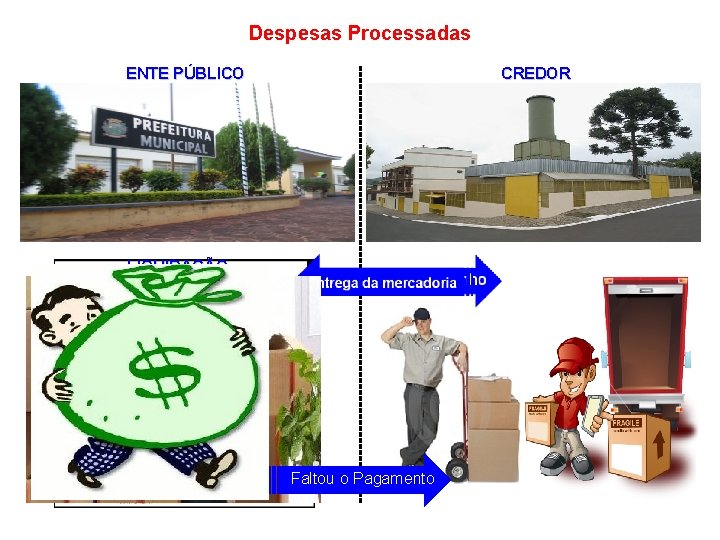 Despesas Processadas ENTE PÚBLICO CREDOR LIQUIDAÇÃO Faltou o Pagamento 