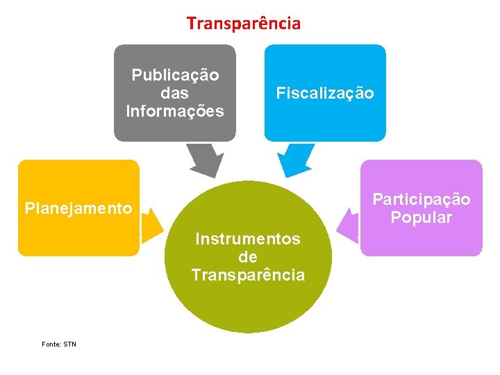 Transparência Publicação das Informações Fiscalização Participação Popular Planejamento Instrumentos de Transparência Fonte: STN 