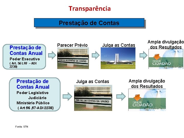 Transparência Prestação de Contas Anual Parecer Prévio Julga as Contas Ampla divulgação dos Resultados