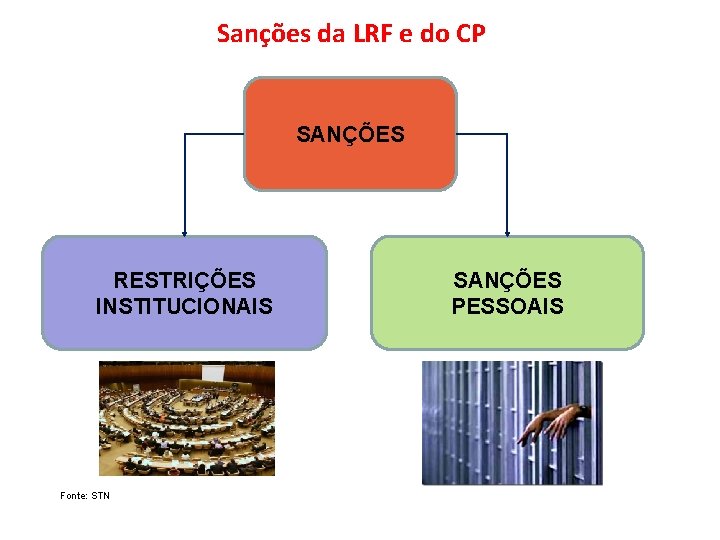 Sanções da LRF e do CP SANÇÕES RESTRIÇÕES INSTITUCIONAIS Fonte: STN SANÇÕES PESSOAIS 