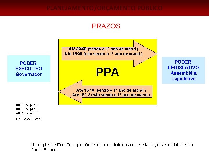 PLANEJAMENTO/ORÇAMENTO PÚBLICO PRAZOS Até 30/08 (sendo o 1ª ano de mand. ) Até 15/09