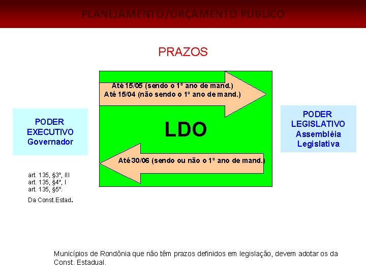 PLANEJAMENTO/ORÇAMENTO PÚBLICO PRAZOS Até 15/05 (sendo o 1ª ano de mand. ) Até 15/04