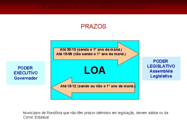 PLANEJAMENTO/ORÇAMENTO PÚBLICO PRAZOS Até 30/10 (sendo o 1ª ano de mand. ) Até 15/09