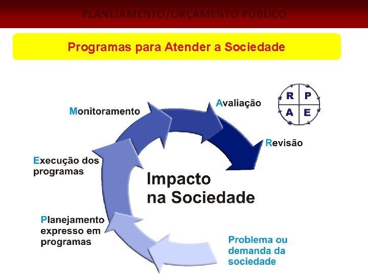 PLANEJAMENTO/ORÇAMENTO PÚBLICO Programas para Atender a Sociedade 