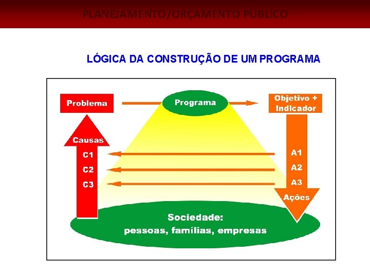 PLANEJAMENTO/ORÇAMENTO PÚBLICO LÓGICA DA CONSTRUÇÃO DE UM PROGRAMA 