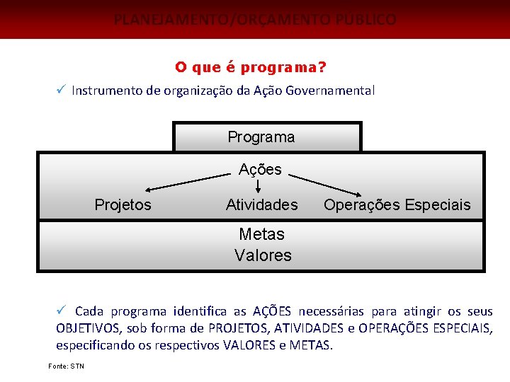 PLANEJAMENTO/ORÇAMENTO PÚBLICO O que é programa? ü Instrumento de organização da Ação Governamental Programa