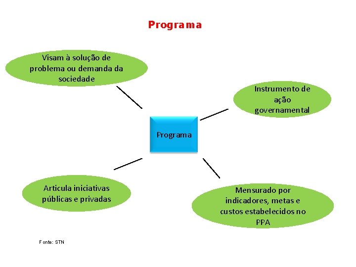 Programa Visam à solução de problema ou demanda da sociedade Instrumento de ação governamental