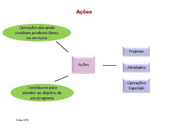 Ações Operações das quais resultam produtos (bens ou serviços) Projetos Ações Contribuem para atender