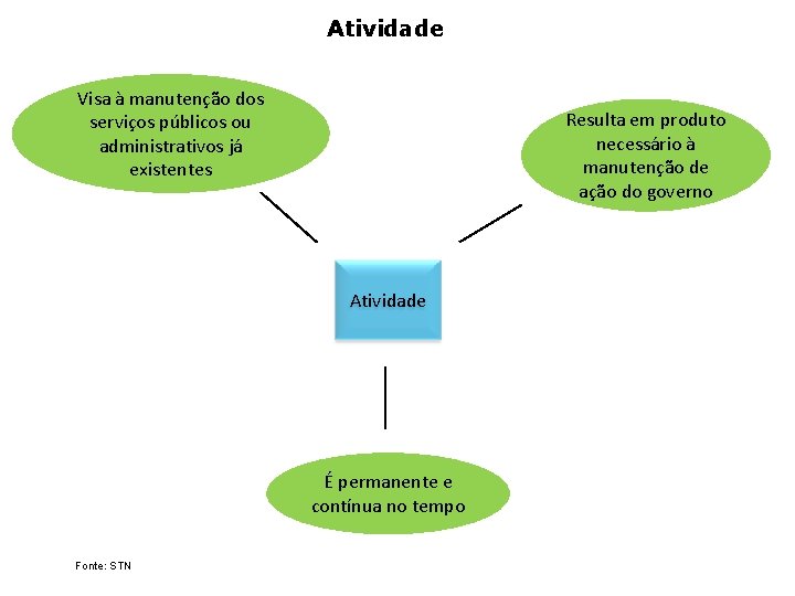 Atividade Visa à manutenção dos serviços públicos ou administrativos já existentes Resulta em produto