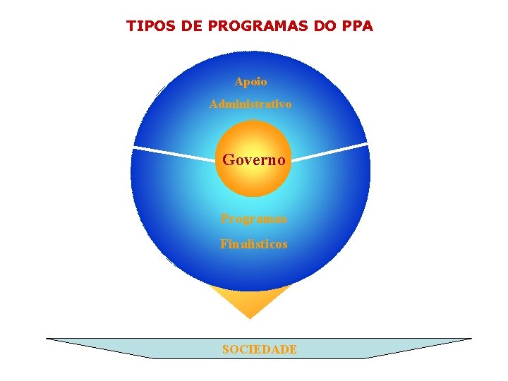 TIPOS DE PROGRAMAS DO PPA Apoio Administrativo Governo Programas Finalísticos SOCIEDADE 