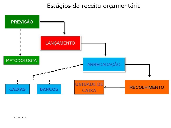 Estágios da receita orçamentária PREVISÃO CAIXAS Fonte: STN BANCOS RECOLHIMENTO 