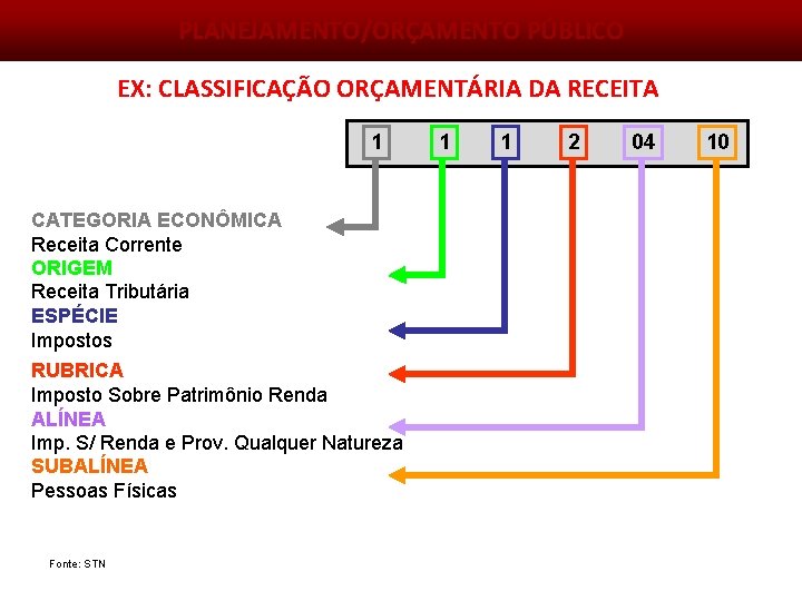 PLANEJAMENTO/ORÇAMENTO PÚBLICO EX: CLASSIFICAÇÃO ORÇAMENTÁRIA DA RECEITA 1 CATEGORIA ECONÔMICA Receita Corrente ORIGEM Receita