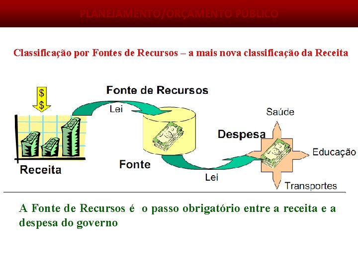 PLANEJAMENTO/ORÇAMENTO PÚBLICO Classificação por Fontes de Recursos – a mais nova classificação da Receita