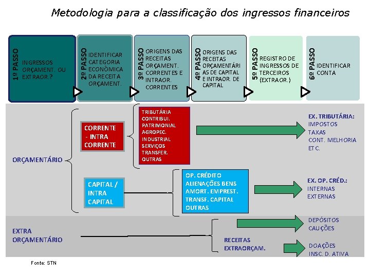 CORRENTE - INTRA CORRENTE ORÇAMENTÁRIO CAPITAL / INTRA CAPITAL EXTRA ORÇAMENTÁRIO Fonte: STN REGISTRO