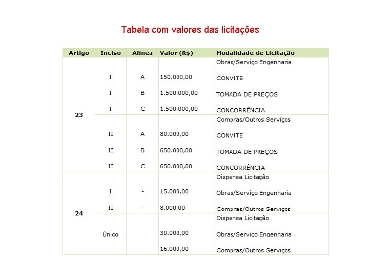 Tabela com valores das licitações 