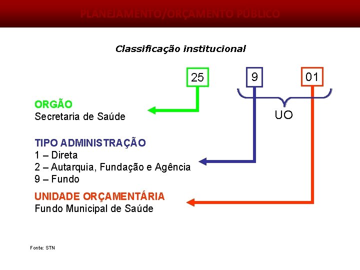 PLANEJAMENTO/ORÇAMENTO PÚBLICO Classificação institucional 25 ORGÃO Secretaria de Saúde TIPO ADMINISTRAÇÃO 1 – Direta