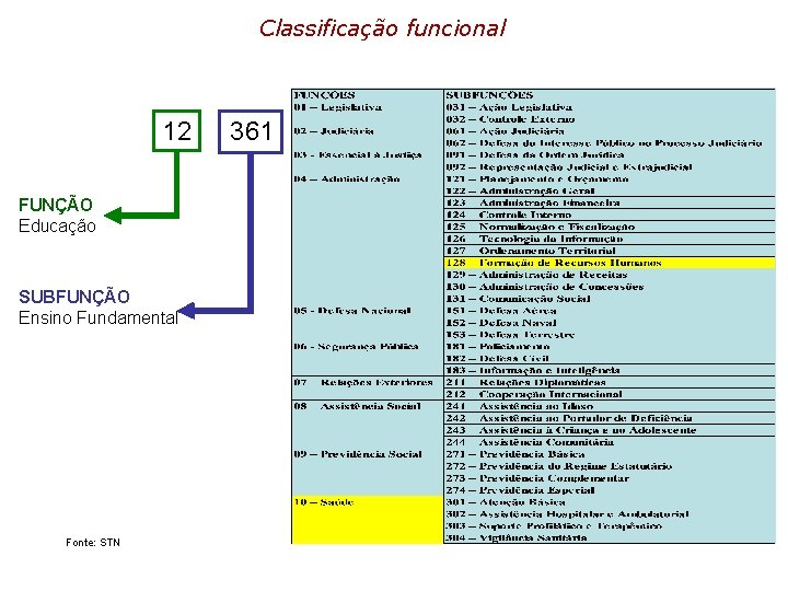 Classificação funcional 12 FUNÇÃO Educação SUBFUNÇÃO Ensino Fundamental Fonte: STN 361 