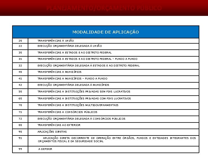 Classificações. PÚBLICO da Despesa Orçamentária PLANEJAMENTO/ORÇAMENTO MODALIDADE DE APLICAÇÃO 20 TRANSFERÊNCIAS À UNIÃO 22