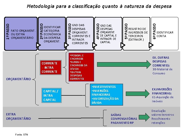 CORRENTE - INTRA CORRENTE ORÇAMENTÁRIO CAPITAL / INTRA CAPITAL EXTRA ORÇAMENTÁRIO Fonte: STN REGISTRO