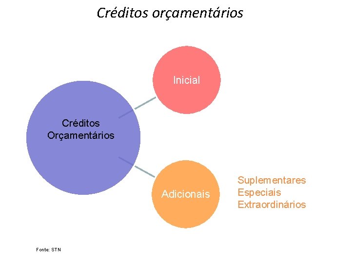 Créditos orçamentários Inicial Créditos Orçamentários Adicionais Fonte: STN Suplementares Especiais Extraordinários 