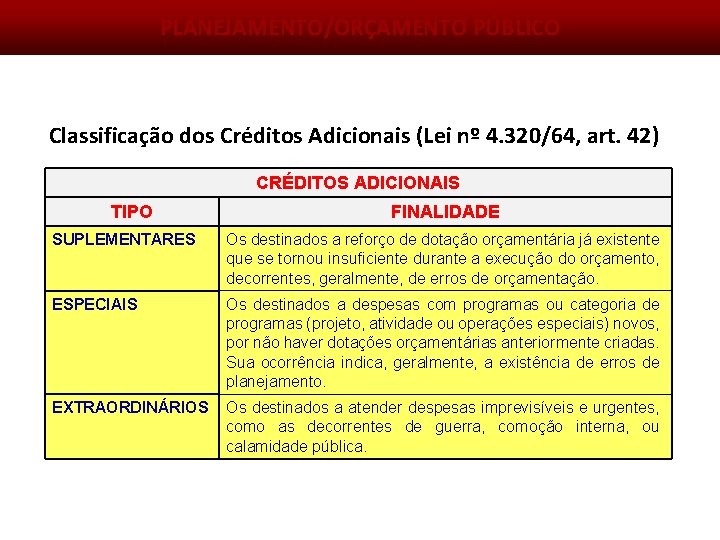 PLANEJAMENTO/ORÇAMENTO PÚBLICO Classificação dos Créditos Adicionais (Lei nº 4. 320/64, art. 42) CRÉDITOS ADICIONAIS