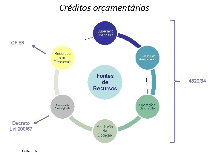 Créditos orçamentários Superávit Financeiro CF 88 Recursos sem Despesas Excesso de Arrecadação Fontes de