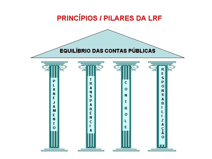 PRINCÍPIOS / PILARES DA LRF EQUILÍBRIO DAS CONTAS PÚBLICAS P L A N E