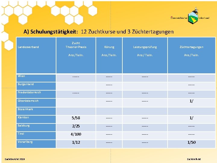 A) Schulungstätigkeit: 12 Zuchtkurse und 3 Züchtertagungen Landesverband Wien Zucht Theorie+Praxis Körung Leistungsprüfung Züchtertagungen