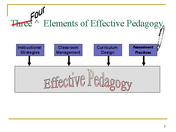 Three ^ Elements of Effective Pedagogy Instructional Strategies Classroom Management Curriculum Design Assessment Practices