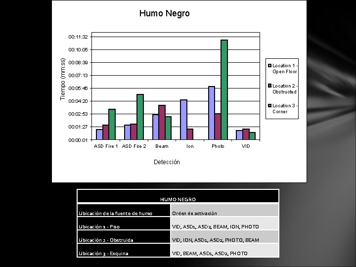 Humo Negro 00: 11: 32 Tiempo (mm: ss) 00: 10: 05 00: 08: 39