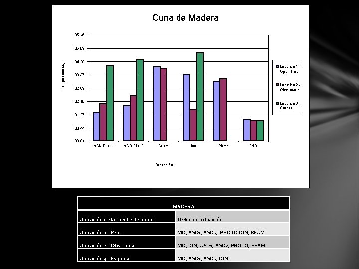 Cuna de Madera 05: 46 Tiempo (mm: ss) 05: 03 04: 20 Location 1