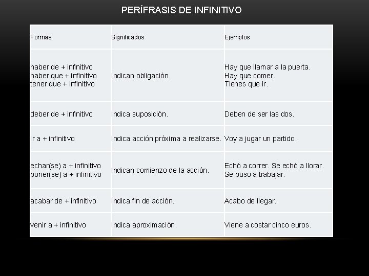 PERÍFRASIS DE INFINITIVO Formas Significados Ejemplos haber de + infinitivo haber que + infinitivo