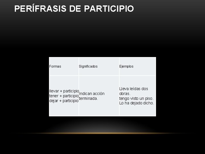 PERÍFRASIS DE PARTICIPIO Formas Significados llevar + participio Indican acción tener + participio terminada.