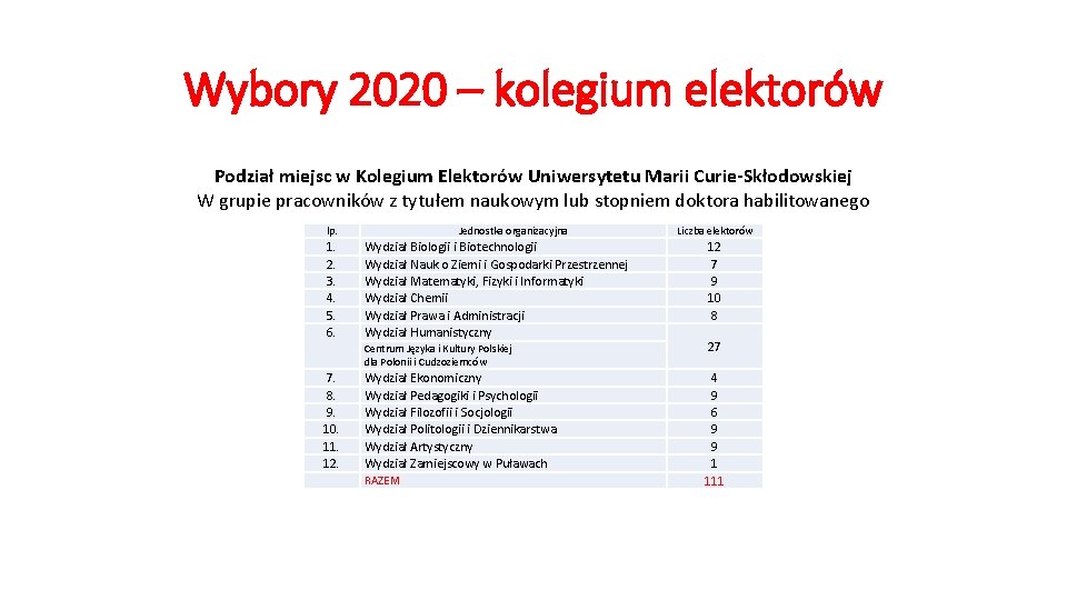 Wybory 2020 – kolegium elektorów Podział miejsc w Kolegium Elektorów Uniwersytetu Marii Curie-Skłodowskiej W