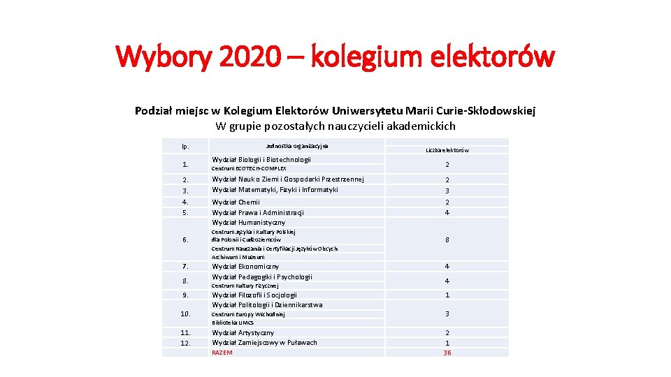 Wybory 2020 – kolegium elektorów Podział miejsc w Kolegium Elektorów Uniwersytetu Marii Curie-Skłodowskiej W