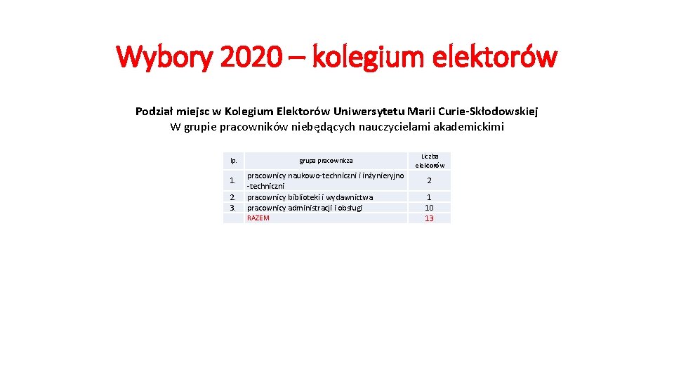 Wybory 2020 – kolegium elektorów Podział miejsc w Kolegium Elektorów Uniwersytetu Marii Curie-Skłodowskiej W