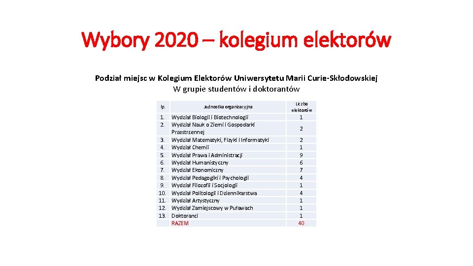 Wybory 2020 – kolegium elektorów Podział miejsc w Kolegium Elektorów Uniwersytetu Marii Curie-Skłodowskiej W