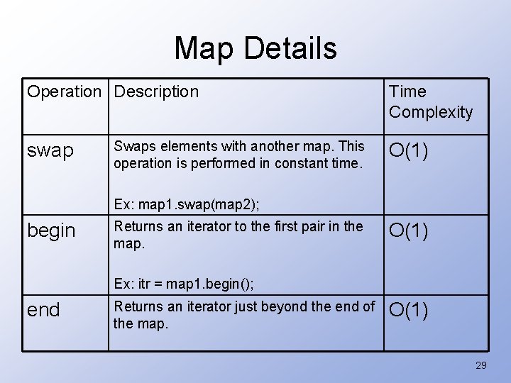Map Details Operation Description swap Swaps elements with another map. This operation is performed