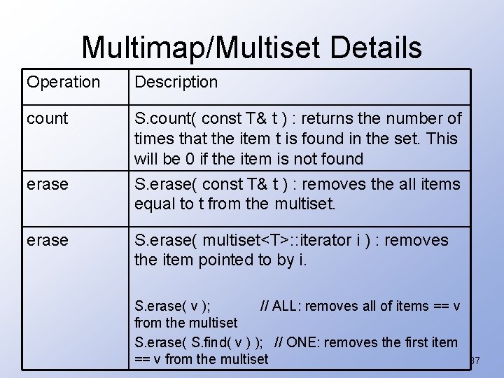 Multimap/Multiset Details Operation Description count S. count( const T& t ) : returns the